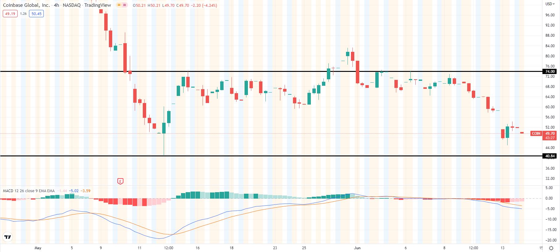 Coinbase Global Stock Forecast COIN continues sell off in Tuesday